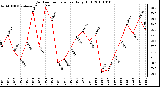 Milwaukee Weather Outdoor Temperature Daily High