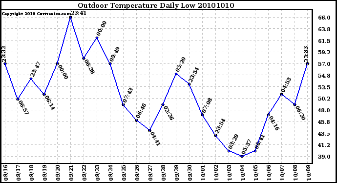 Milwaukee Weather Outdoor Temperature Daily Low