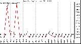 Milwaukee Weather Rain (By Day) (inches)