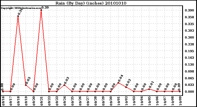 Milwaukee Weather Rain (By Day) (inches)