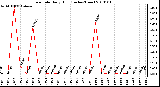 Milwaukee Weather Rain Rate Daily High (Inches/Hour)