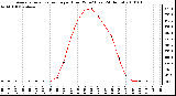 Milwaukee Weather Average Solar Radiation per Hour W/m2 (Last 24 Hours)