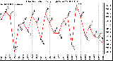 Milwaukee Weather Solar Radiation Daily High W/m2