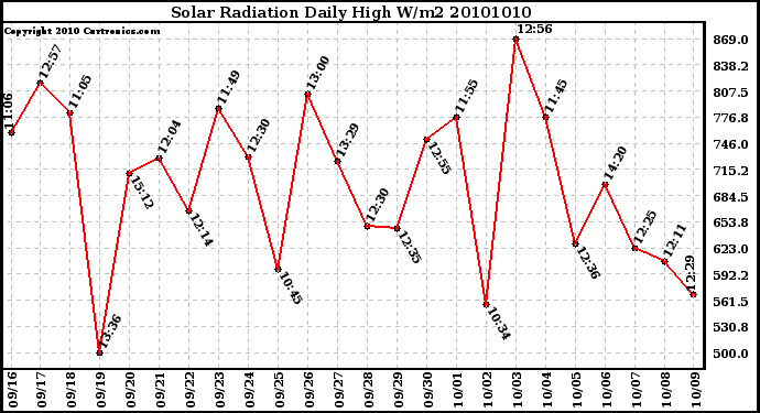 Milwaukee Weather Solar Radiation Daily High W/m2