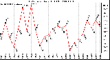 Milwaukee Weather THSW Index Daily High (�F)