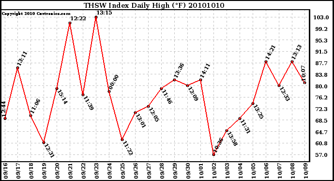 Milwaukee Weather THSW Index Daily High (�F)