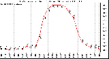 Milwaukee Weather THSW Index per Hour (�F) (Last 24 Hours)