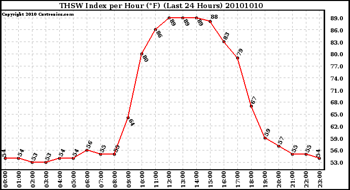 Milwaukee Weather THSW Index per Hour (�F) (Last 24 Hours)