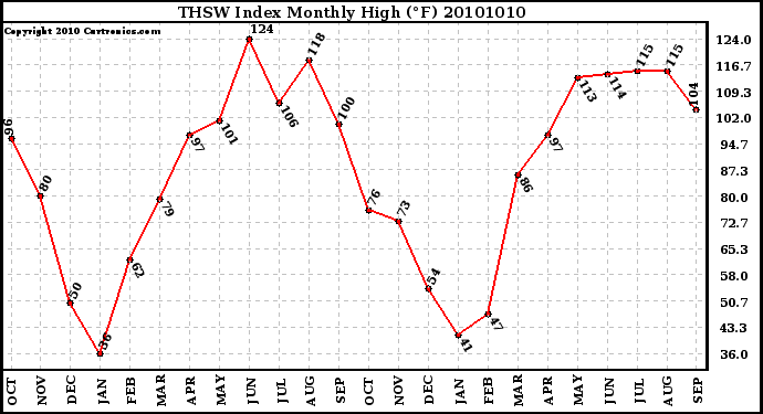 Milwaukee Weather THSW Index Monthly High (�F)