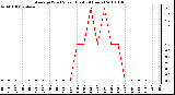 Milwaukee Weather Average Wind Speed (Last 24 Hours)