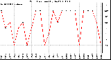 Milwaukee Weather Wind Direction (By Day)
