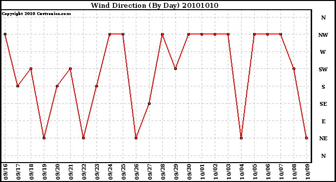 Milwaukee Weather Wind Direction (By Day)
