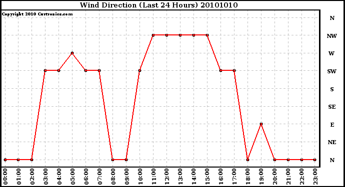 Milwaukee Weather Wind Direction (Last 24 Hours)