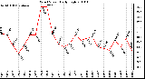 Milwaukee Weather Wind Speed Daily High