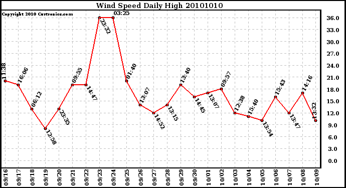 Milwaukee Weather Wind Speed Daily High