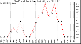 Milwaukee Weather Wind Speed Hourly High (Last 24 Hours)