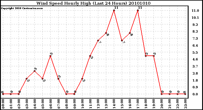 Milwaukee Weather Wind Speed Hourly High (Last 24 Hours)