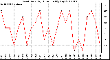 Milwaukee Weather Wind Daily High Direction (By Day)