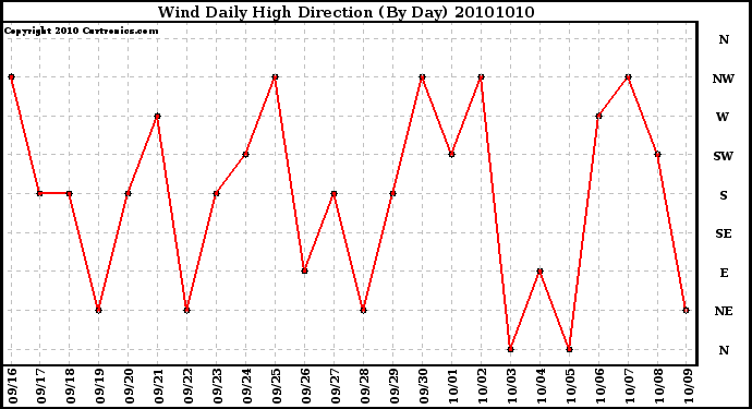 Milwaukee Weather Wind Daily High Direction (By Day)