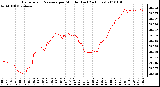 Milwaukee Weather Barometric Pressure per Minute (Last 24 Hours)