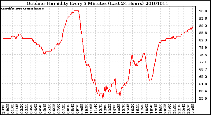 Milwaukee Weather Outdoor Humidity Every 5 Minutes (Last 24 Hours)