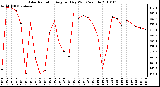 Milwaukee Weather Solar Radiation Avg per Day W/m2/minute