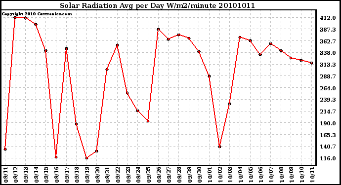 Milwaukee Weather Solar Radiation Avg per Day W/m2/minute