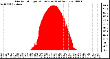 Milwaukee Weather Solar Radiation per Minute W/m2 (Last 24 Hours)