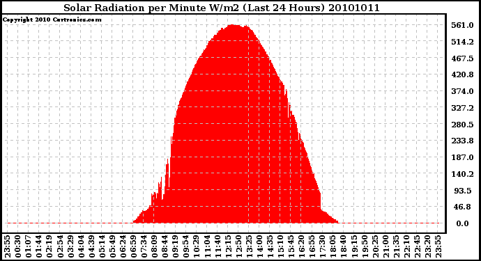 Milwaukee Weather Solar Radiation per Minute W/m2 (Last 24 Hours)