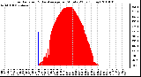 Milwaukee Weather Solar Radiation & Day Average per Minute W/m2 (Today)