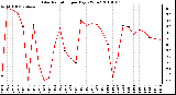 Milwaukee Weather Solar Radiation per Day KW/m2