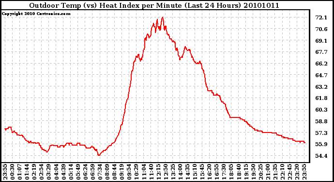 Milwaukee Weather Outdoor Temp (vs) Heat Index per Minute (Last 24 Hours)