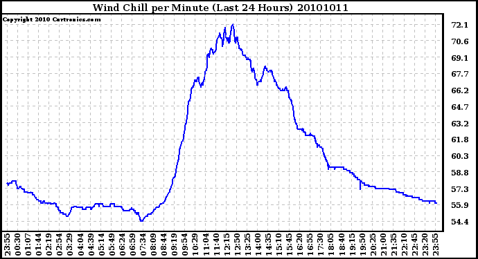 Milwaukee Weather Wind Chill per Minute (Last 24 Hours)