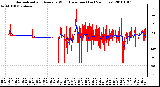 Milwaukee Weather Normalized and Average Wind Direction (Last 24 Hours)