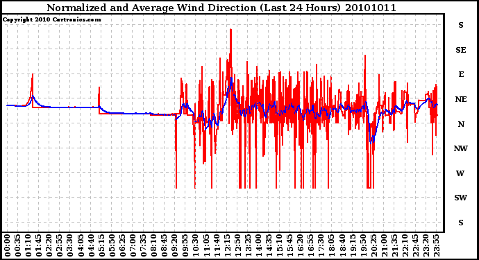 Milwaukee Weather Normalized and Average Wind Direction (Last 24 Hours)