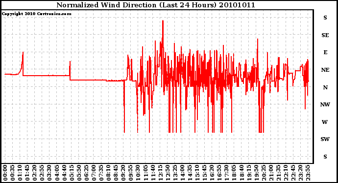 Milwaukee Weather Normalized Wind Direction (Last 24 Hours)