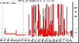 Milwaukee Weather Wind Direction (Last 24 Hours)