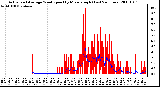 Milwaukee Weather Actual and Average Wind Speed by Minute mph (Last 24 Hours)