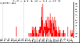 Milwaukee Weather Wind Speed by Minute mph (Last 24 Hours)