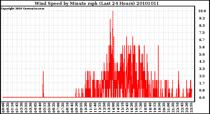 Milwaukee Weather Wind Speed by Minute mph (Last 24 Hours)