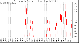 Milwaukee Weather Wind Speed by Minute mph (Last 1 Hour)