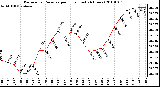 Milwaukee Weather Barometric Pressure per Hour (Last 24 Hours)