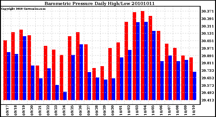 Milwaukee Weather Barometric Pressure Daily High/Low