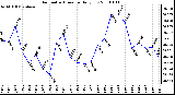 Milwaukee Weather Barometric Pressure Daily Low