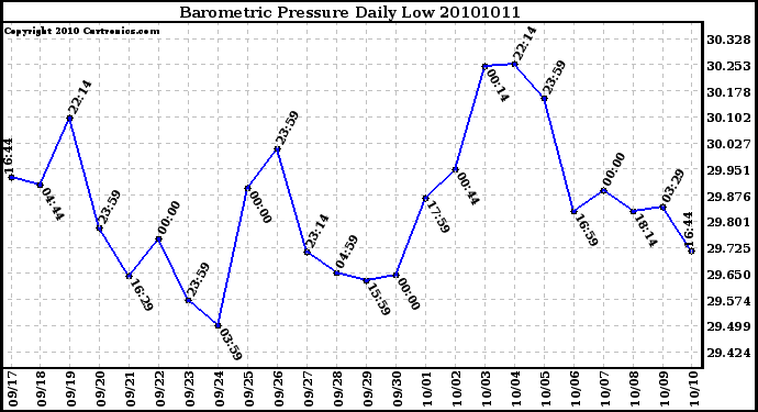 Milwaukee Weather Barometric Pressure Daily Low