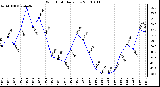 Milwaukee Weather Wind Chill Daily Low