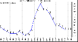 Milwaukee Weather Wind Chill (Last 24 Hours)