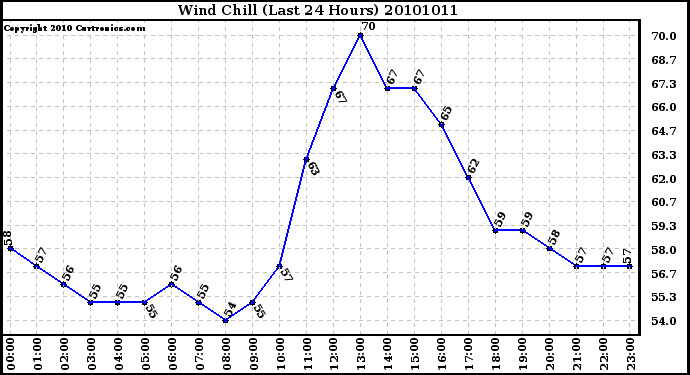 Milwaukee Weather Wind Chill (Last 24 Hours)