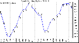 Milwaukee Weather Wind Chill Monthly Low