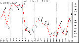 Milwaukee Weather Dew Point Daily High